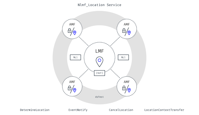 location management function