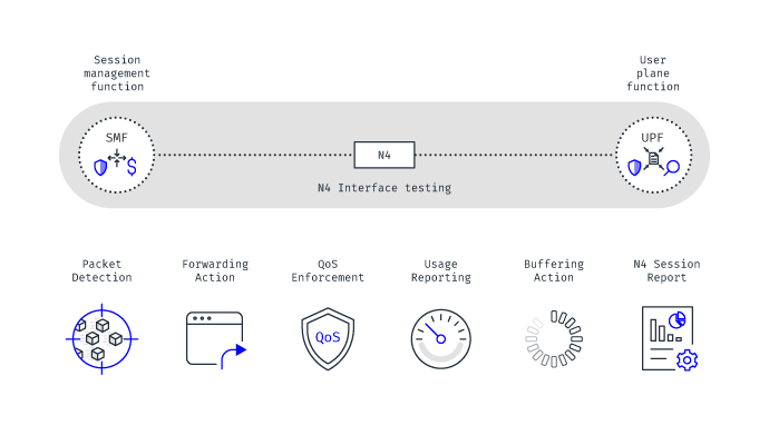 N4 interface testing