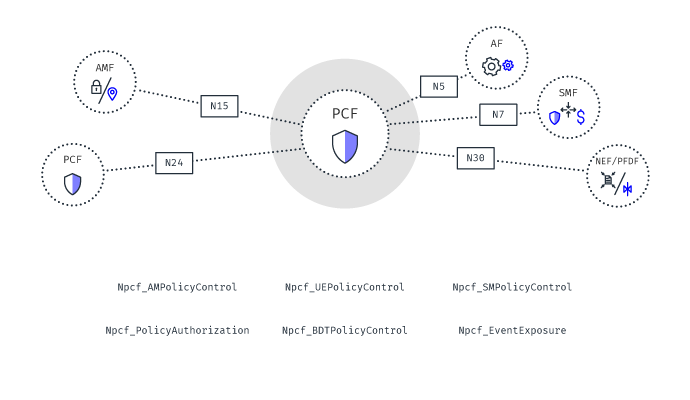 policy control function