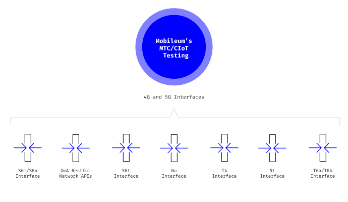 4G and 5G interface supported by MTC CIoT testing