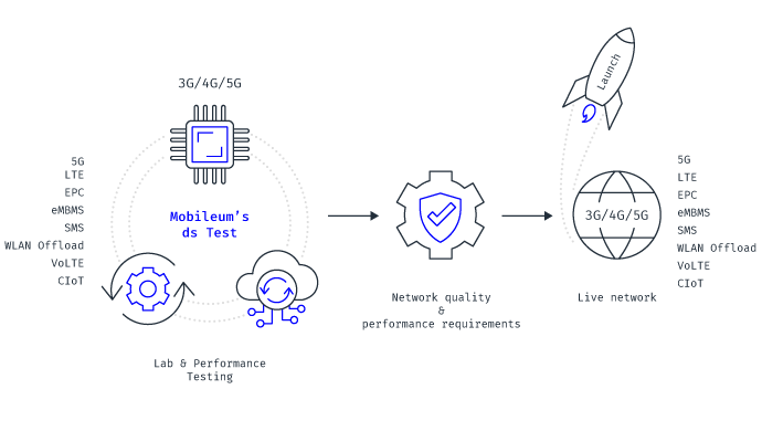 lab and live network testing