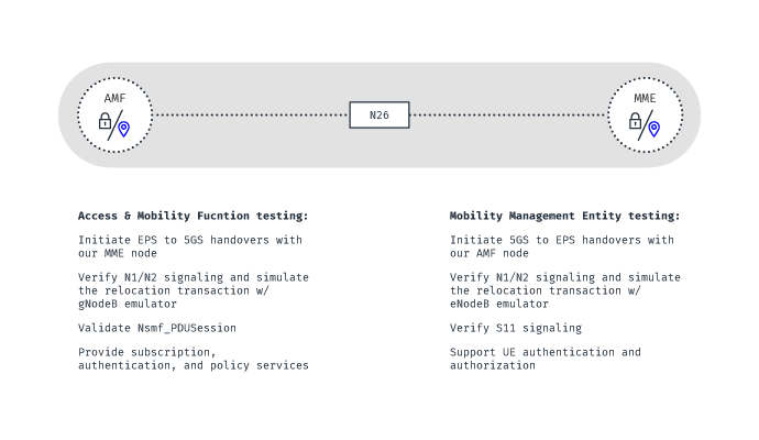 N26 interface testing