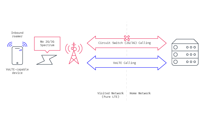 No 2G/3G spectrum will lead to no CS call, only option is VoLTE roaming, but CSPs still have a long way to go