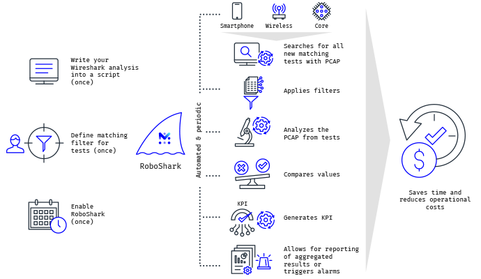 Automation Framework and Active Testing Capabilities