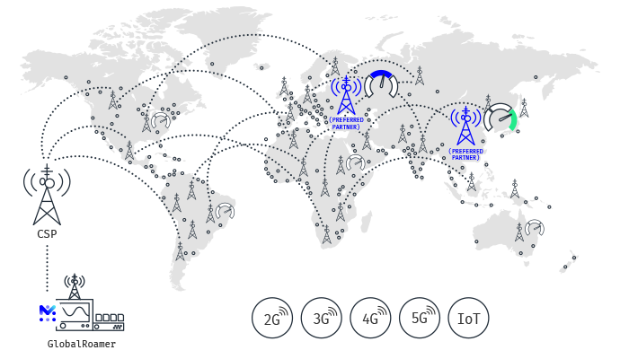 GlobalRoamer® Platform