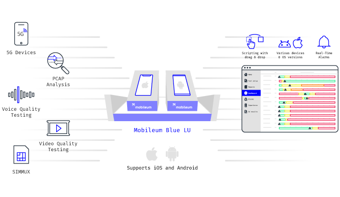 mobileum test and monitor iot platform