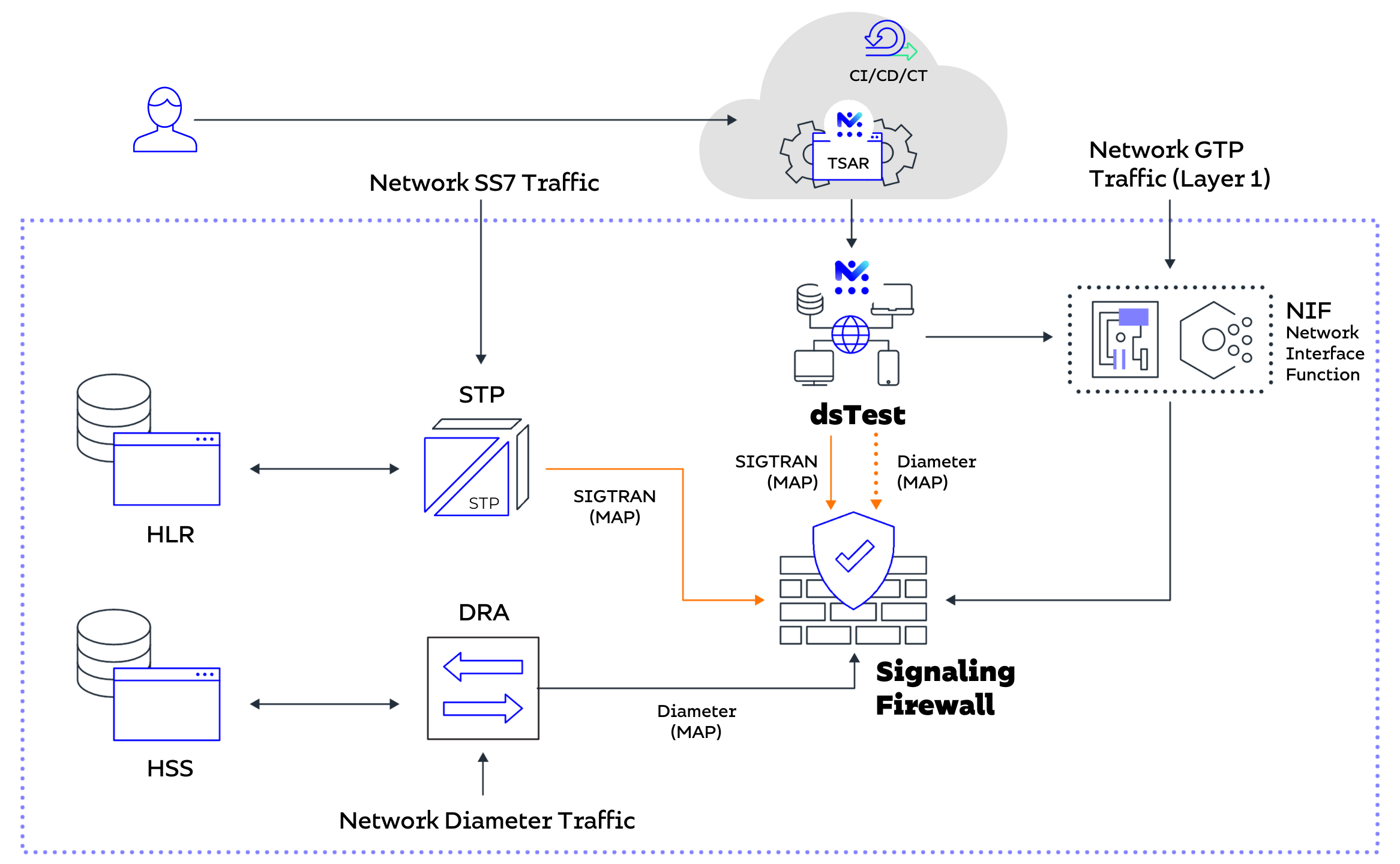 lab and live network testing for security