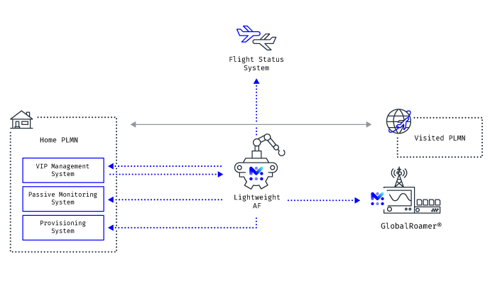 process Automation for airlines