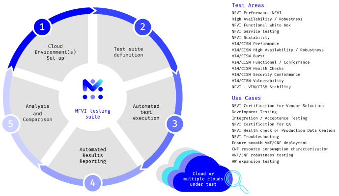 NFVI Testing Use Cases and Test Areas