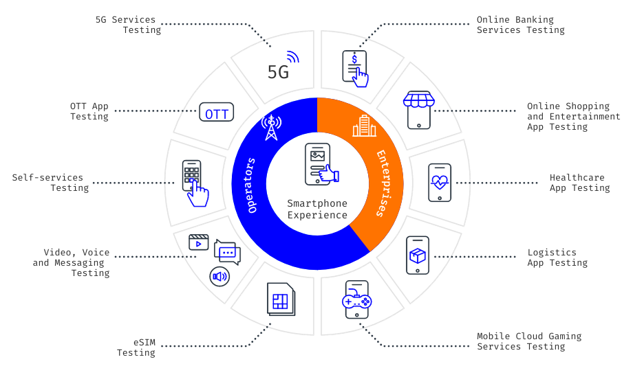 test and monitor the performance of mobile applications and services